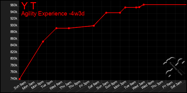 Last 31 Days Graph of Y T