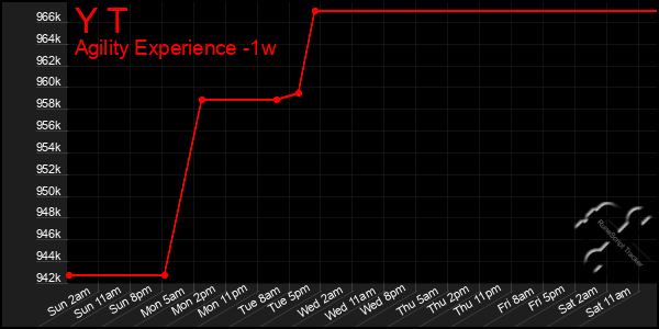 Last 7 Days Graph of Y T