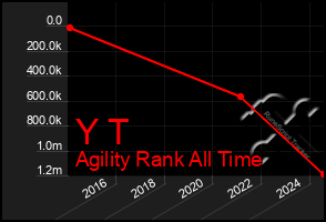 Total Graph of Y T