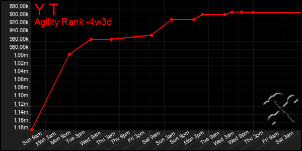 Last 31 Days Graph of Y T