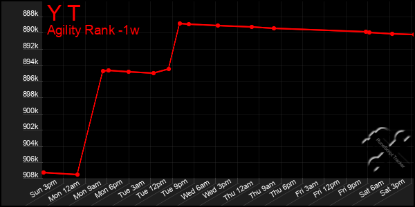 Last 7 Days Graph of Y T