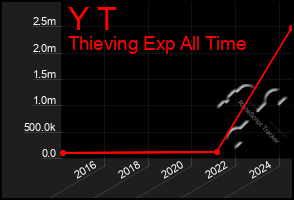 Total Graph of Y T