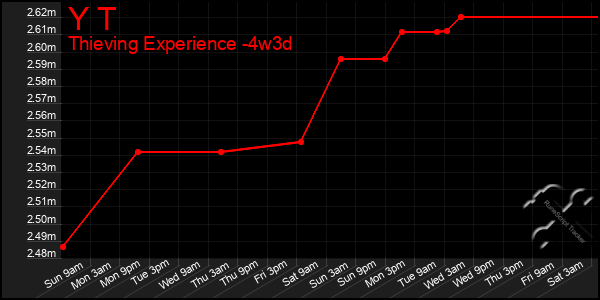 Last 31 Days Graph of Y T