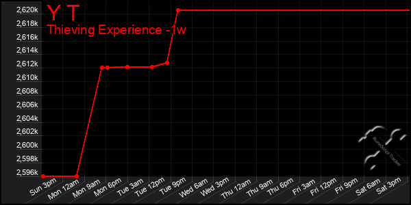 Last 7 Days Graph of Y T