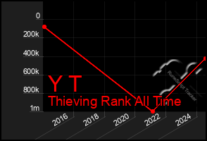 Total Graph of Y T