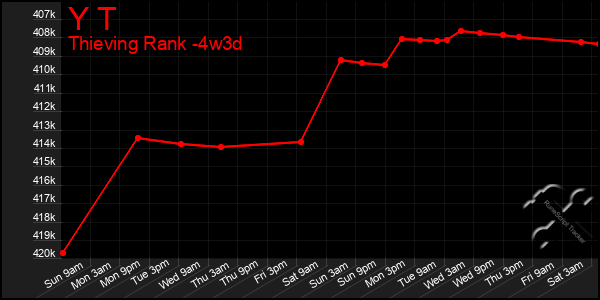 Last 31 Days Graph of Y T