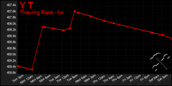 Last 7 Days Graph of Y T