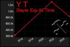 Total Graph of Y T