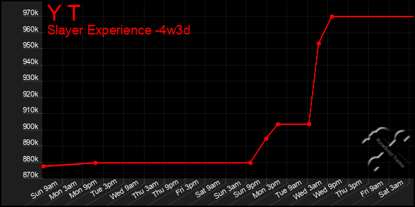 Last 31 Days Graph of Y T