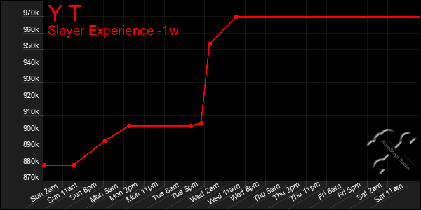 Last 7 Days Graph of Y T