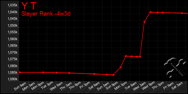 Last 31 Days Graph of Y T