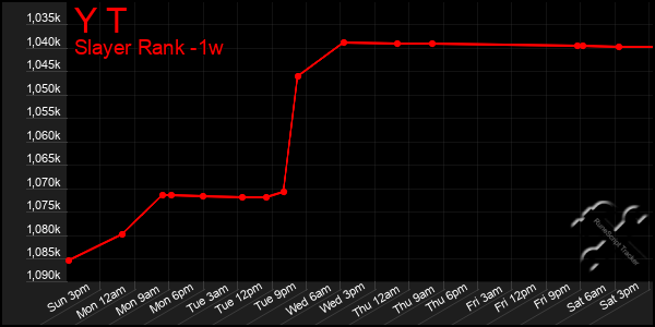 Last 7 Days Graph of Y T