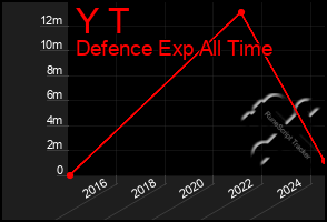 Total Graph of Y T