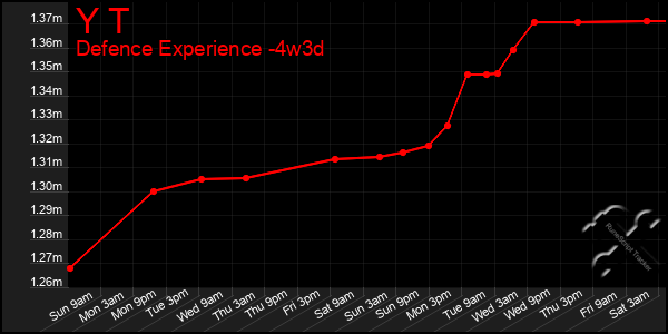 Last 31 Days Graph of Y T