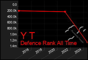 Total Graph of Y T