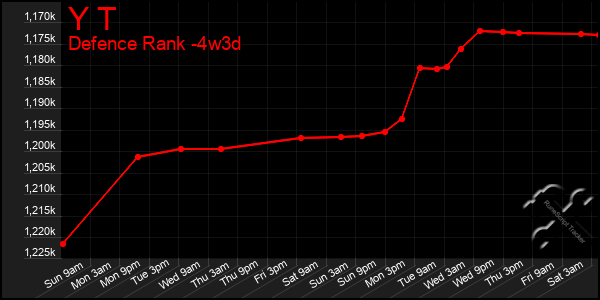 Last 31 Days Graph of Y T