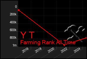 Total Graph of Y T