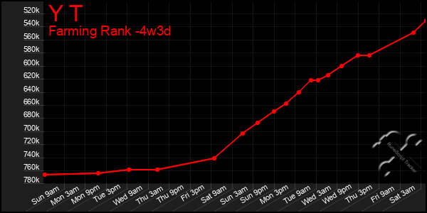 Last 31 Days Graph of Y T