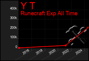 Total Graph of Y T