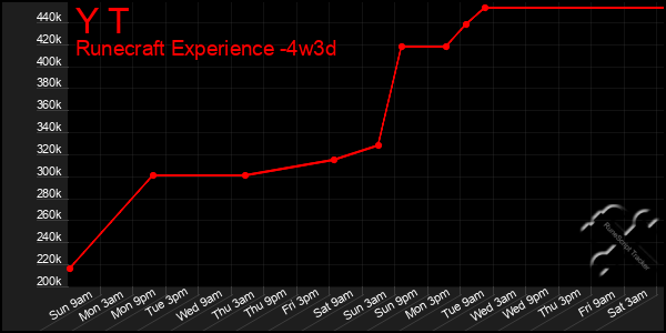 Last 31 Days Graph of Y T