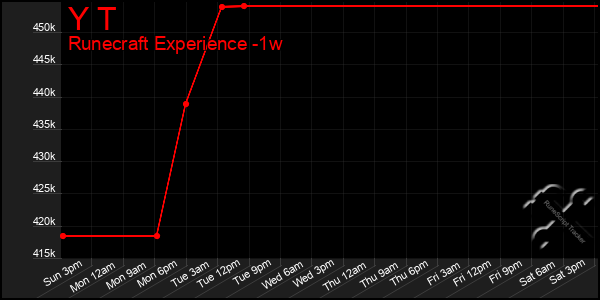 Last 7 Days Graph of Y T