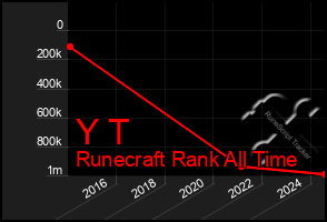 Total Graph of Y T