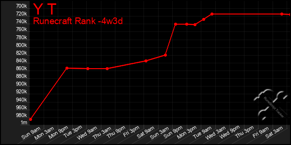 Last 31 Days Graph of Y T