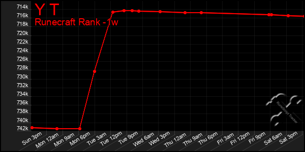 Last 7 Days Graph of Y T