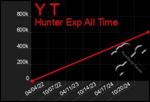 Total Graph of Y T