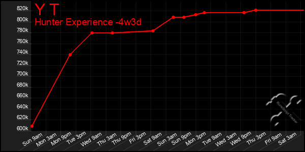 Last 31 Days Graph of Y T