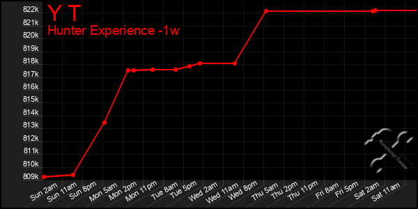 Last 7 Days Graph of Y T