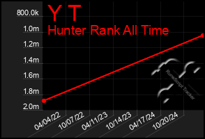 Total Graph of Y T