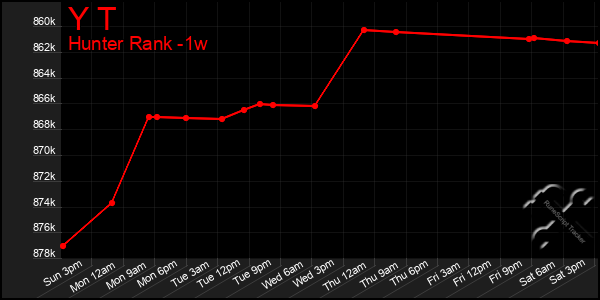 Last 7 Days Graph of Y T