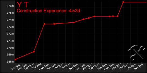 Last 31 Days Graph of Y T