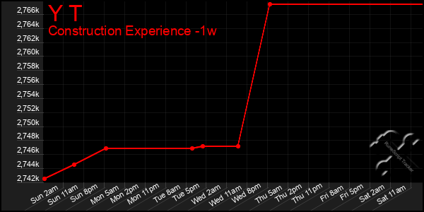 Last 7 Days Graph of Y T