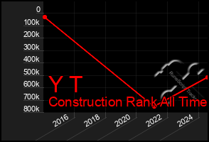 Total Graph of Y T