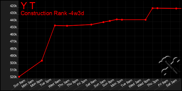 Last 31 Days Graph of Y T