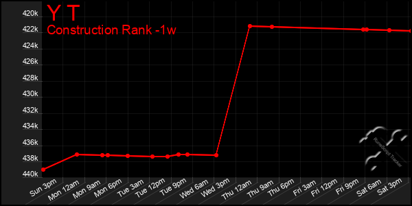 Last 7 Days Graph of Y T