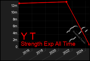 Total Graph of Y T