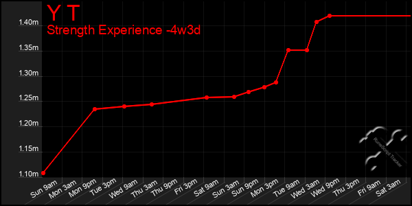 Last 31 Days Graph of Y T