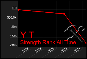 Total Graph of Y T