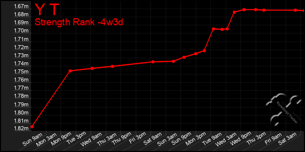 Last 31 Days Graph of Y T