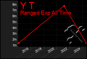 Total Graph of Y T