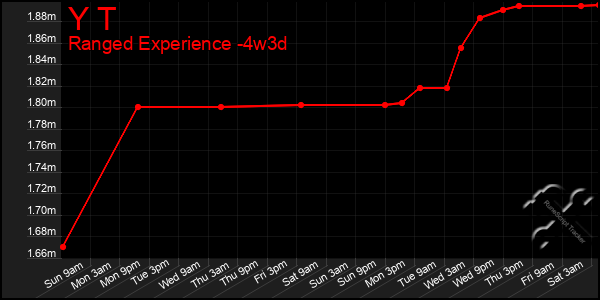 Last 31 Days Graph of Y T