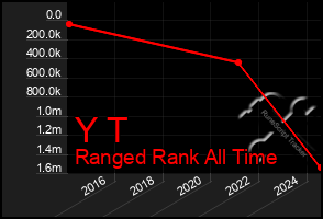 Total Graph of Y T