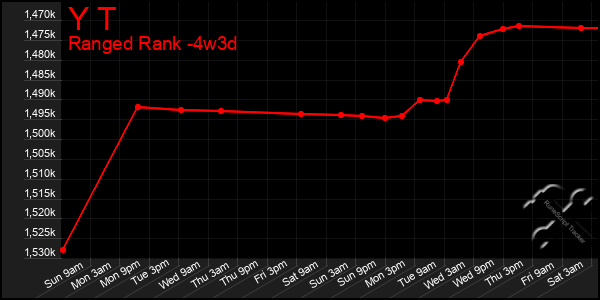 Last 31 Days Graph of Y T