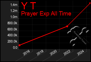 Total Graph of Y T