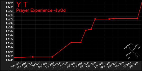 Last 31 Days Graph of Y T