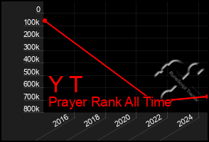 Total Graph of Y T