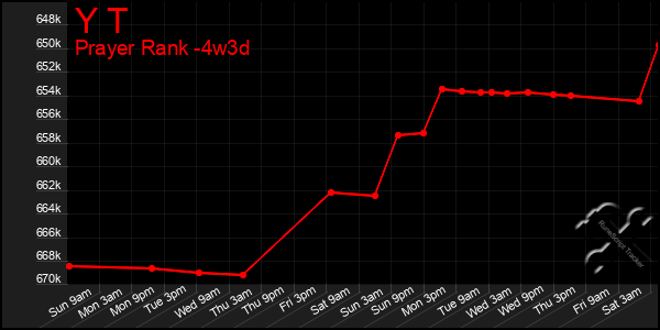 Last 31 Days Graph of Y T